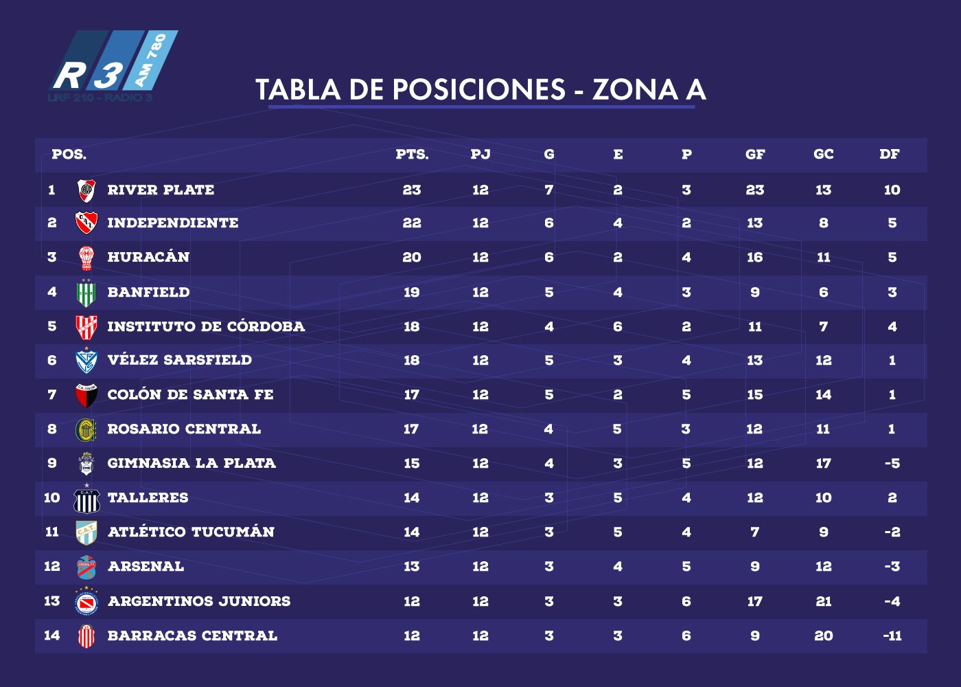 Los Resultados De La Fecha 12 Y Sus Consecuencias En Las Tablas De