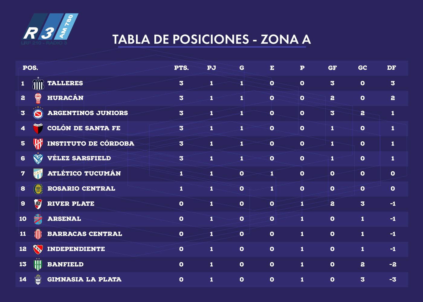 Club Atlético Atlas on X: ⬆️ POSICIONES ⬇️ Finalizada la 13ra fecha del  campeonato de la primera división C del fútbol argentino, así quedó  conformada la tabla de posiciones. ⚽️ Atlas (que