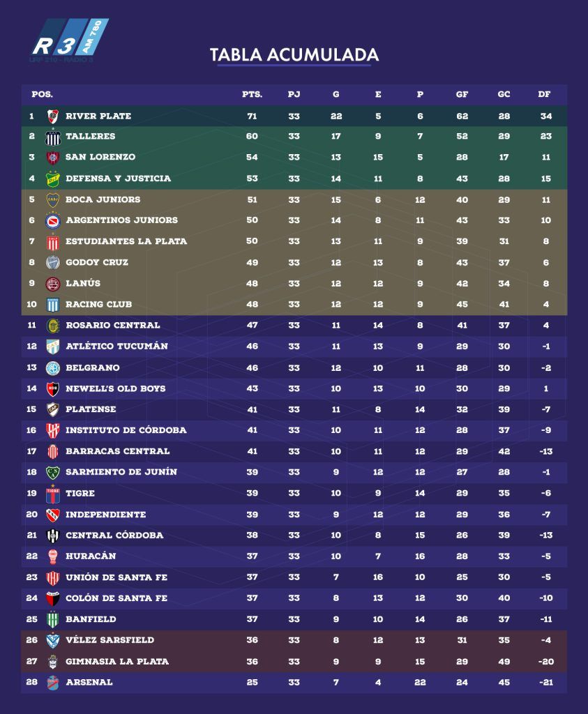 Tabla Anual - Copa de la Liga Profesional