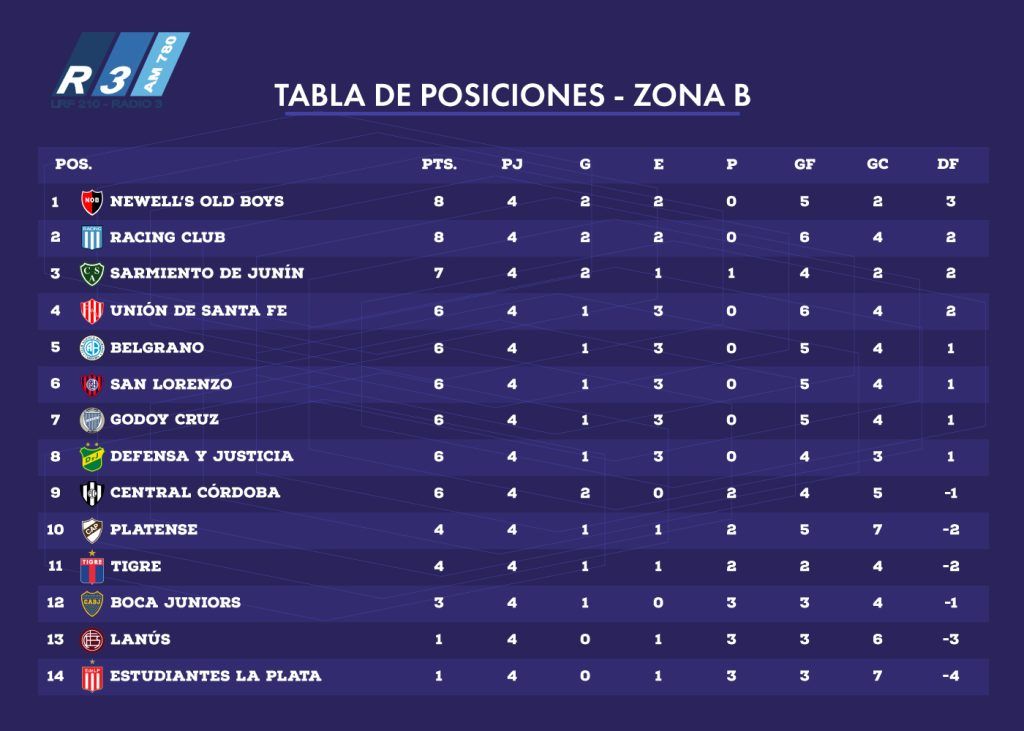 Tabla de posiciones Zona B