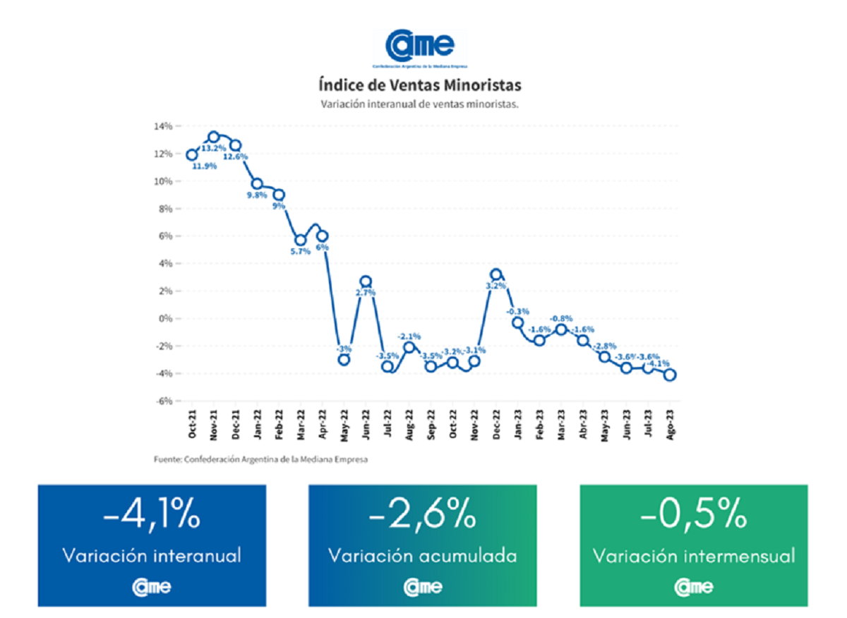 Las ventas minoristas cayeron 4,1% anual en agosto - Radio 3 Cadena ...