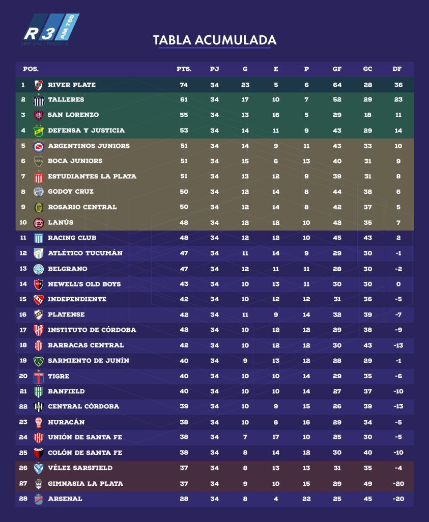 Tabla Anual - Liga Profesional de Fútbol