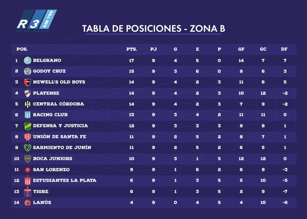 Tabla de Posiciones Zona B de la Copa de la Liga Profesional