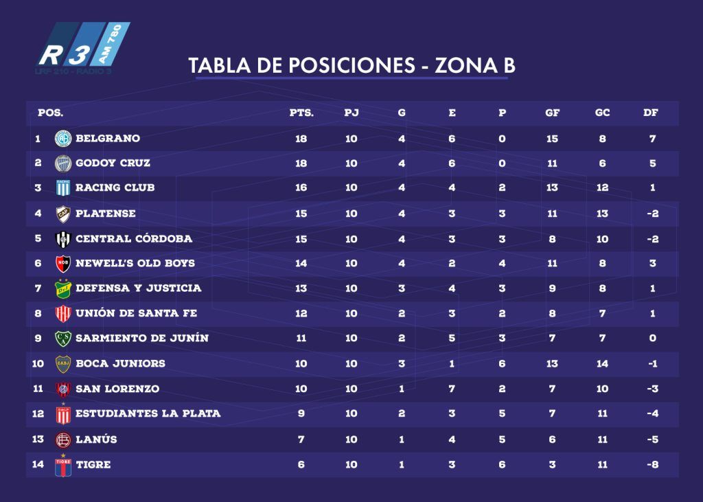 Tabla de Posiciones - Zona B - Copa de la Liga Profesional - Fecha 10