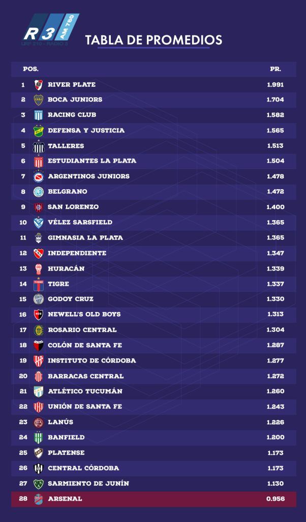 Tabla de Promedios de la Liga Profesional de Fútbol