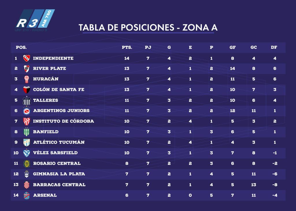Tabla de posiciones Zona A - Copa de la Liga Profesional