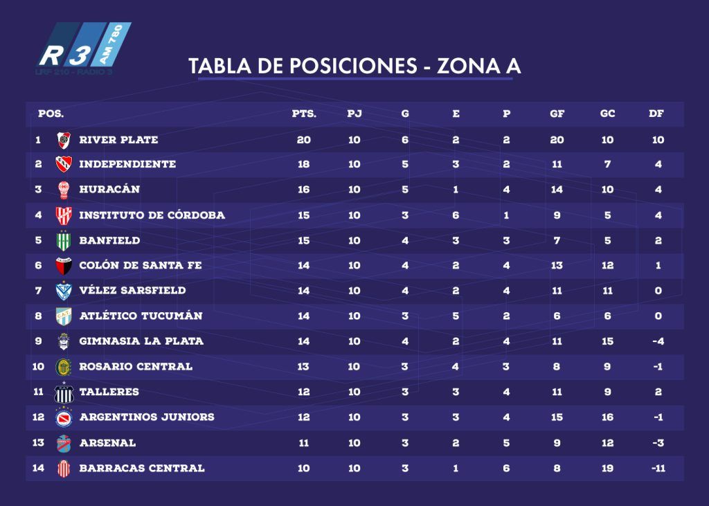 Tabla de Posiciones - Zona A - Copa de la Liga Profesional - Fecha 10
