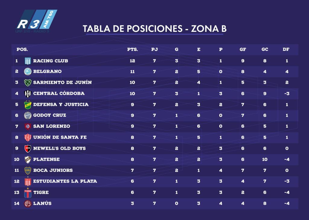 Tabla de posiciones Zona B - Copa de la Liga Profesional