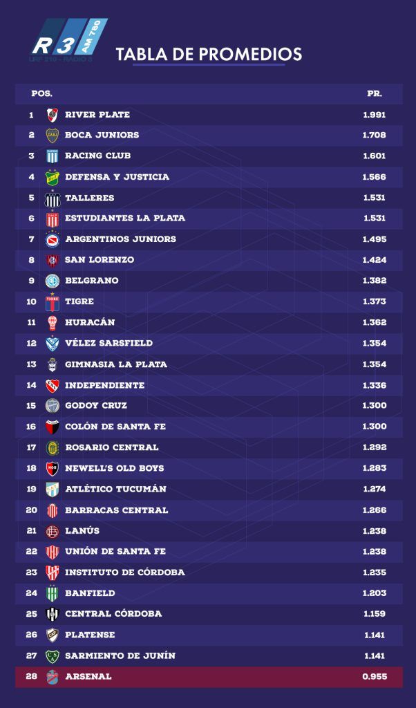 Tabla de Promedios - Liga Profesional de Fútbol