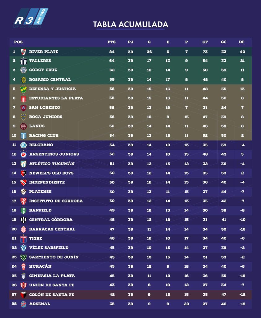 Tabla Anual - Liga Profesional de Fútbol