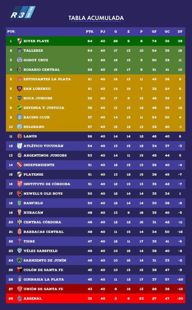 Tabla Anual - Liga Profesional de Fútbol