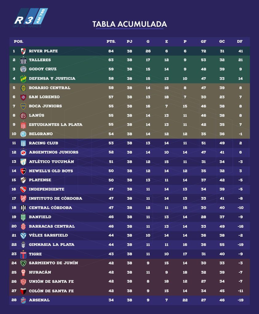 Tabla Anual - Liga Profesional de Fútbol