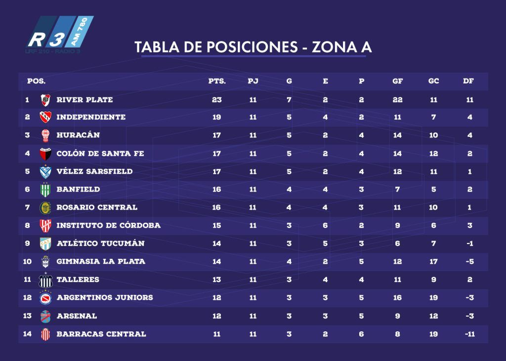 Tabla de Posiciones - Zona A - Copa de la Liga Profesional