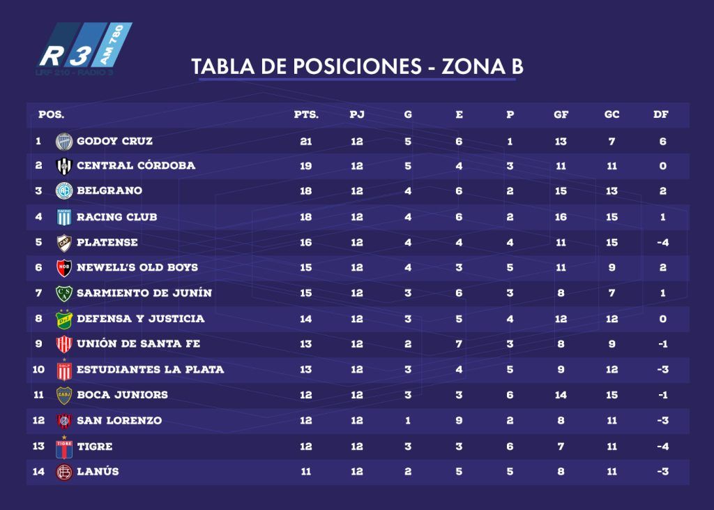Tabla de Posiciones - Zona B - Copa de la Liga Profesional
