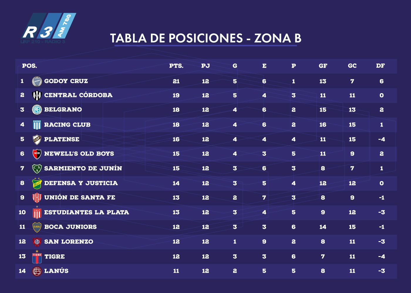 Los Resultados De La Fecha 12 Y Sus Consecuencias En Las Tablas De ...