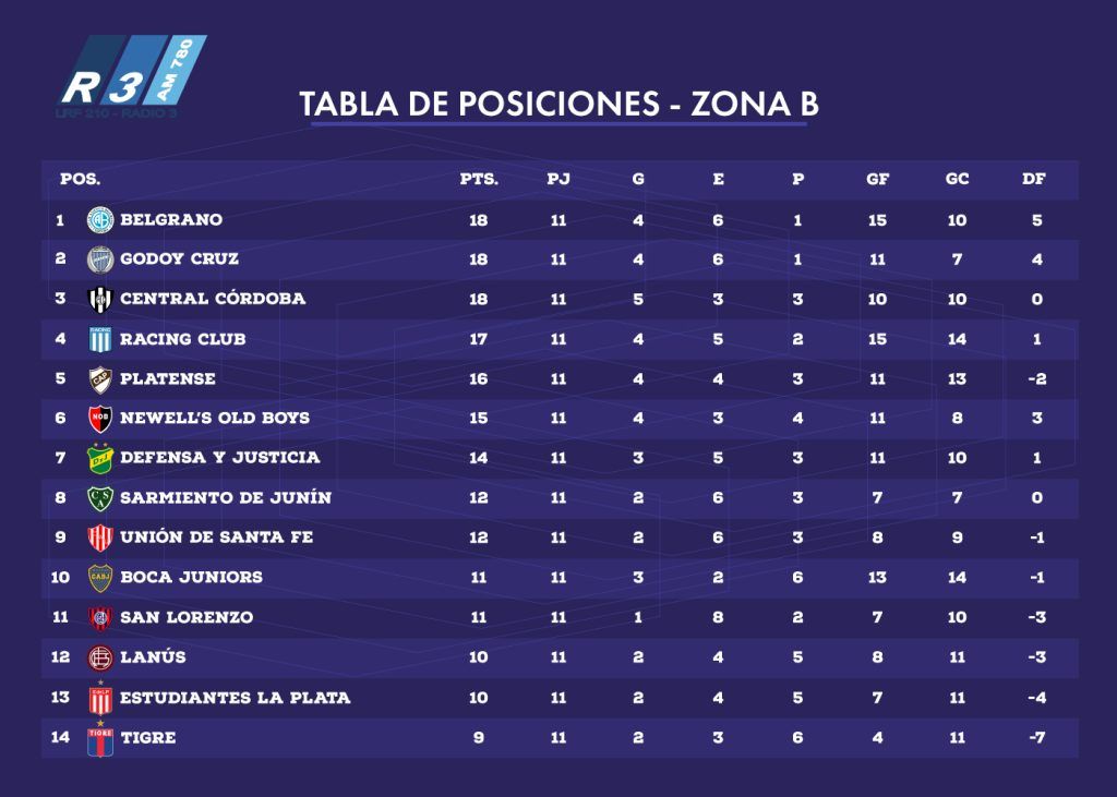 Tabla de Posiciones - Zona B - Copa de la Liga Profesional