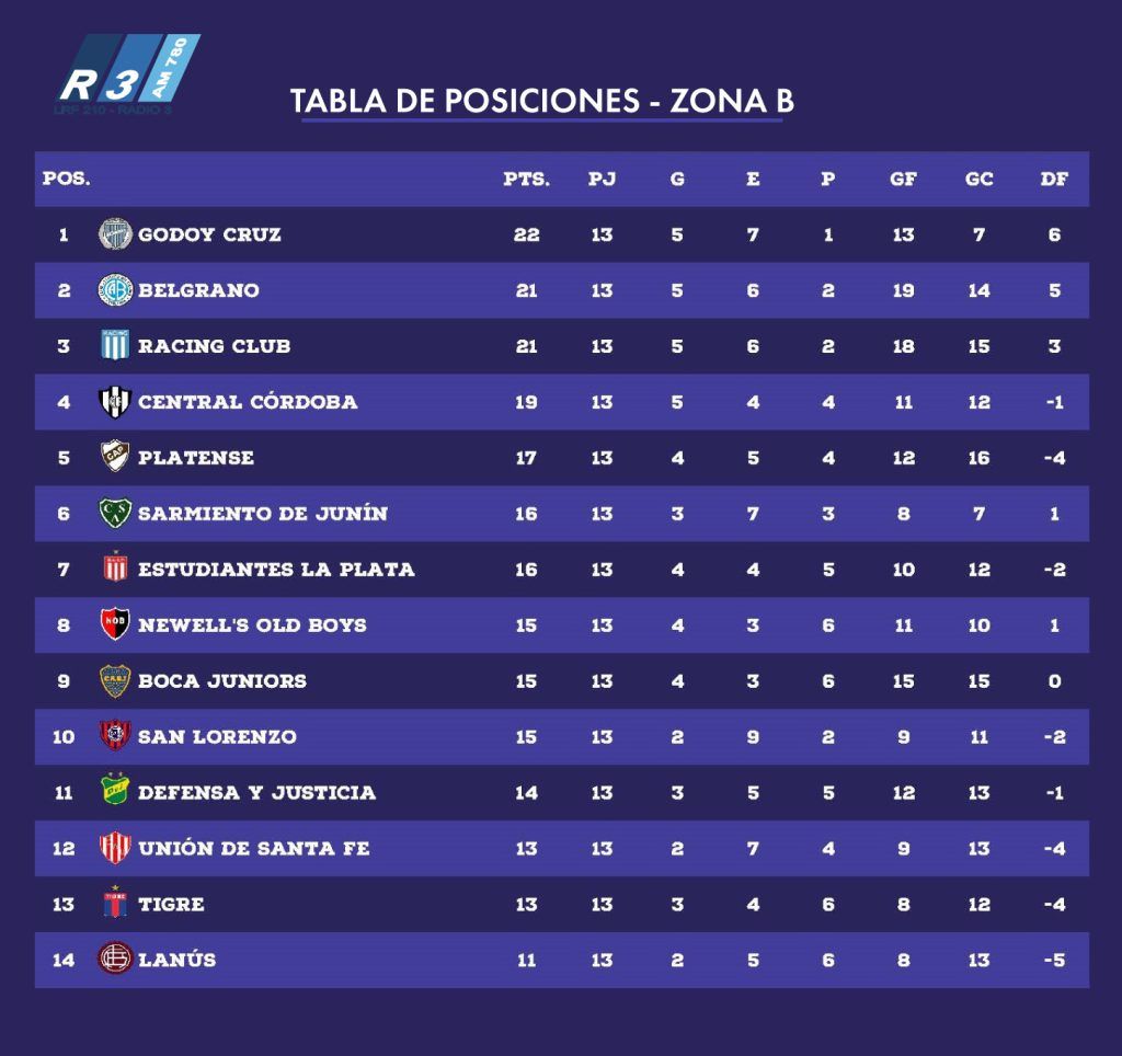 Tabla de Posiciones - Zona B - Copa de la Liga Profesional