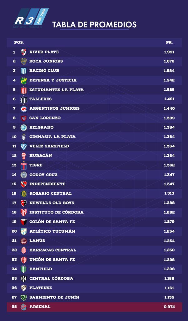 Tabla de Promedios - Liga Profesional de Fútbol