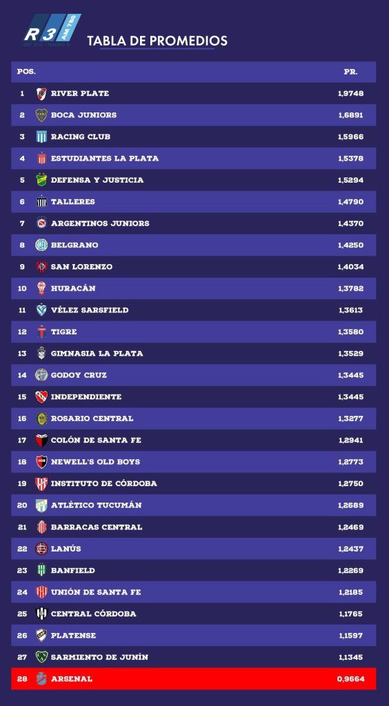 Tabla de Promedios - Liga Profesional de Fútbol