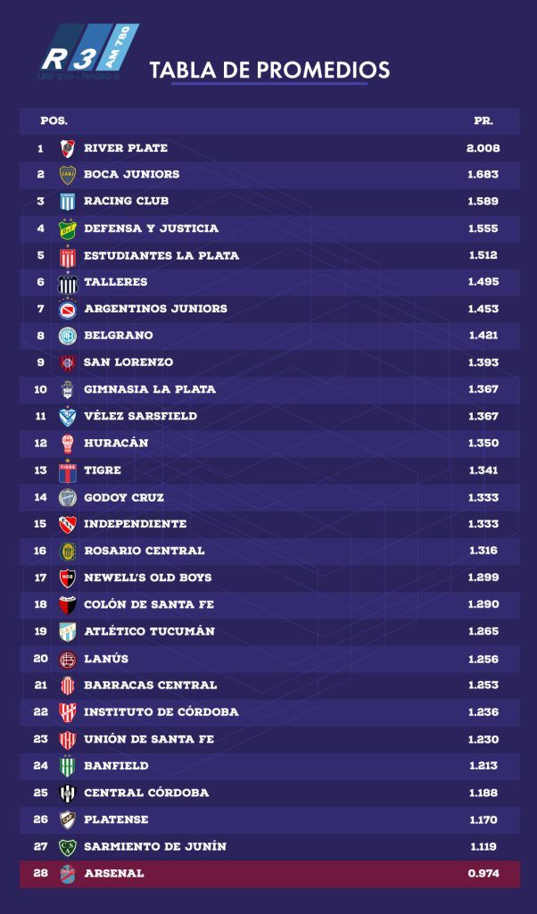 Tabla de Promedios - Liga Profesional de Fútbol