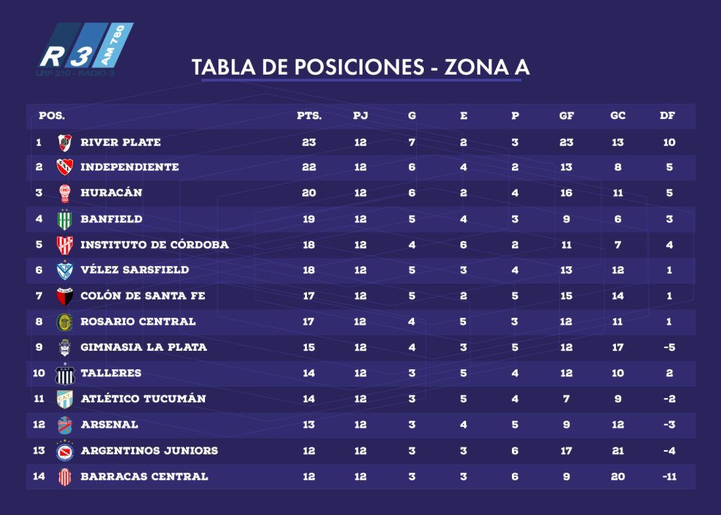 Tabla de Posiciones - Zona A - Copa de la Liga Profesional