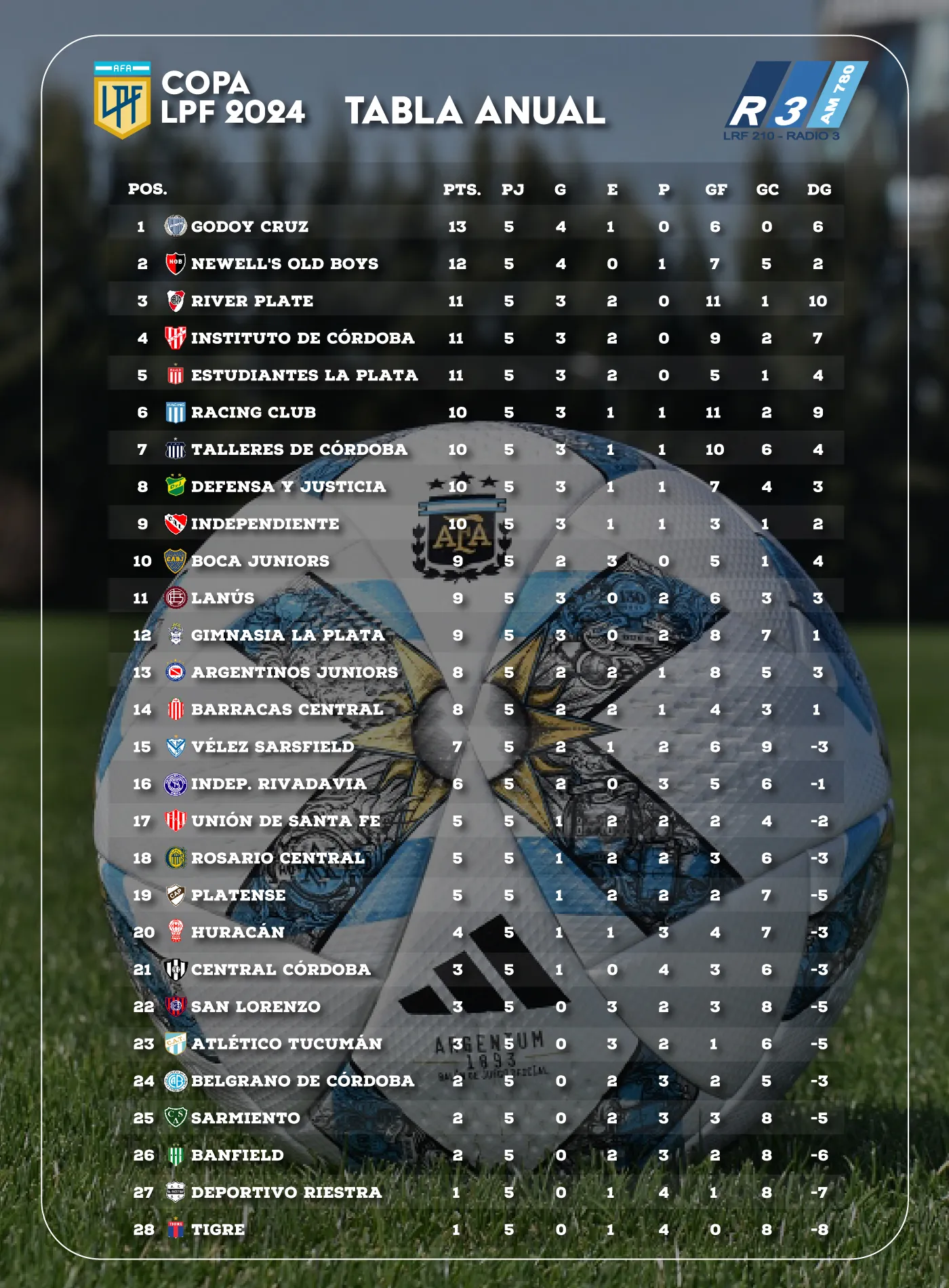 Tabla Anual - Liga Profesional de Fútbol