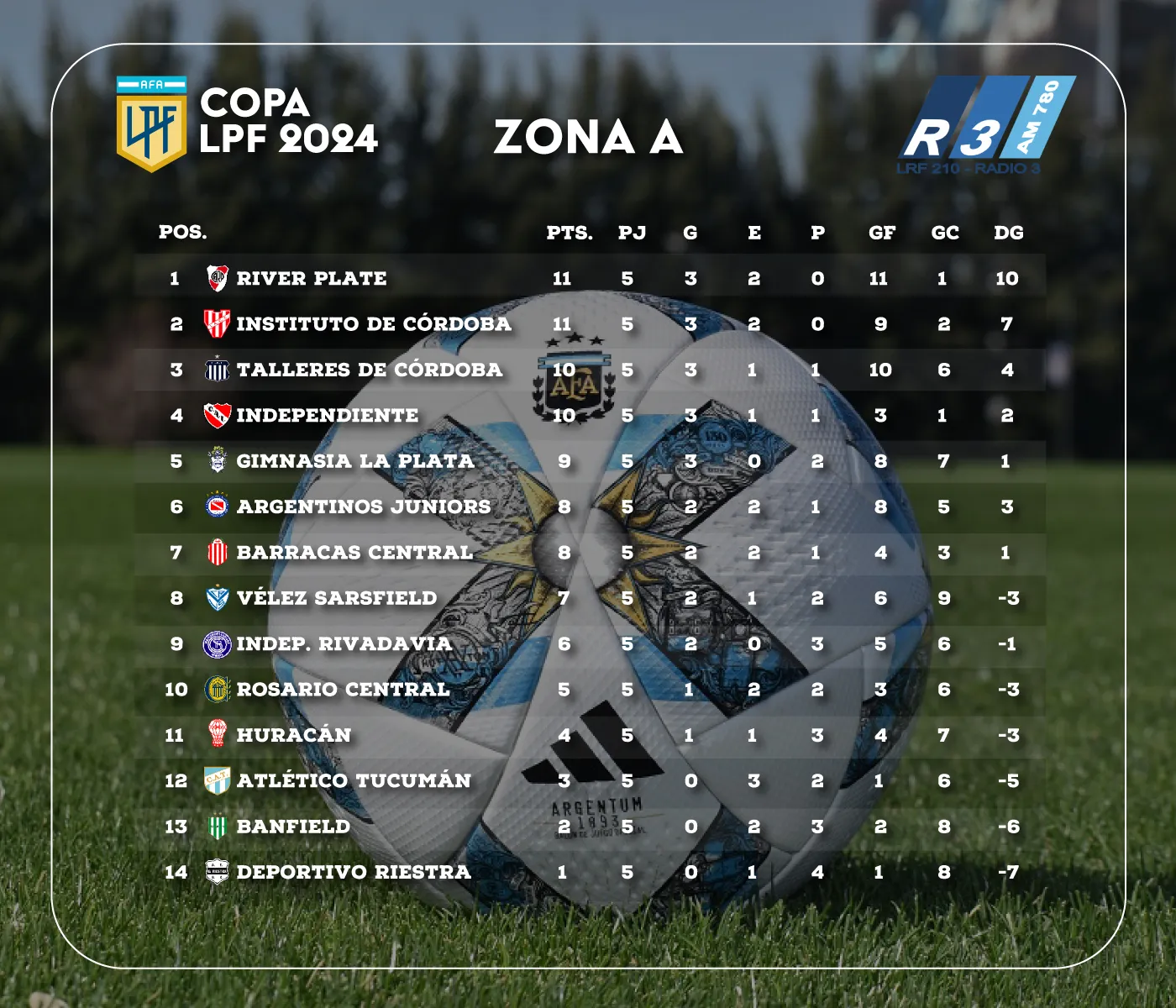 Tabla de Posiciones - Zona A - Copa de la Liga Profesional
