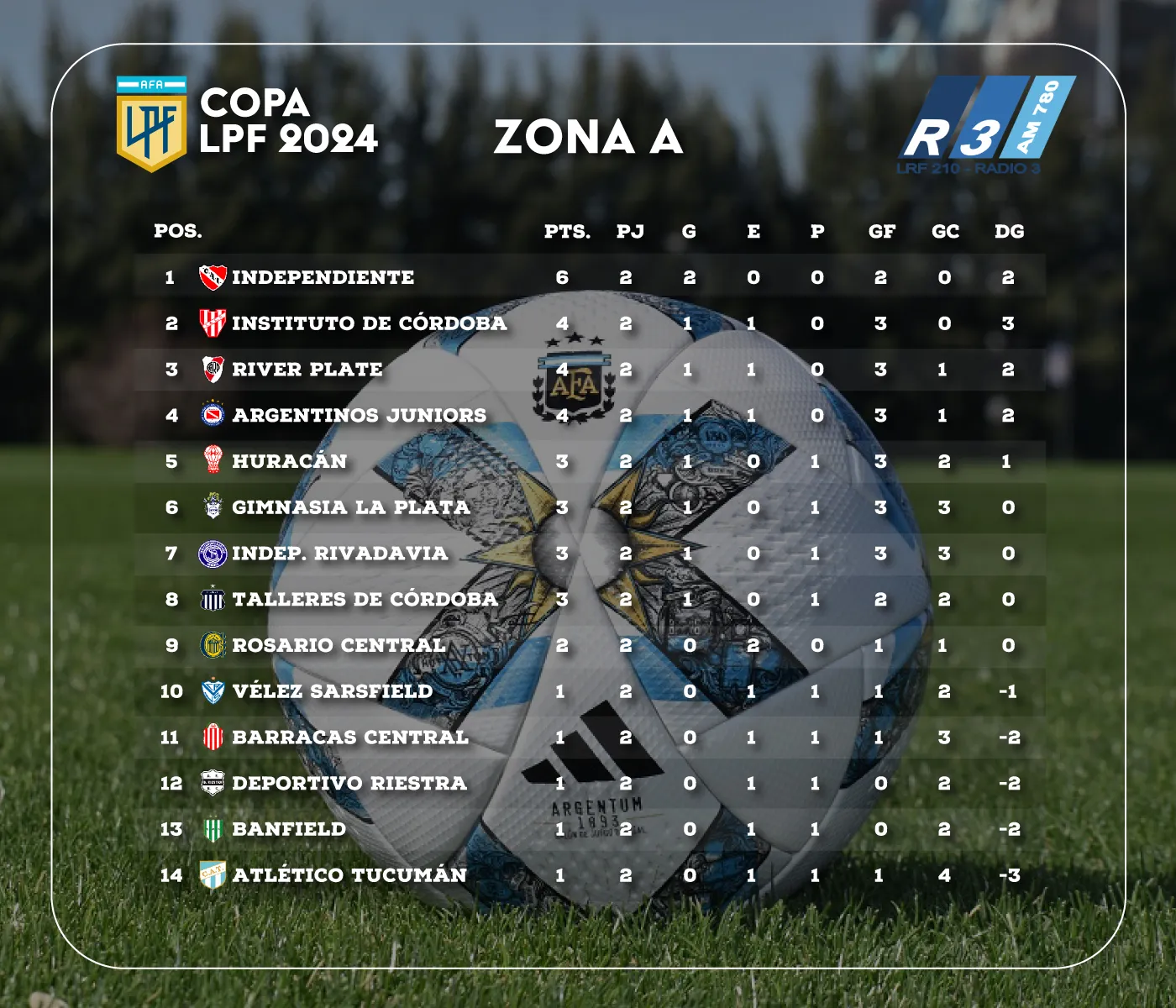 Tabla de Posiciones - Zona A - Copa de la Liga Profesional