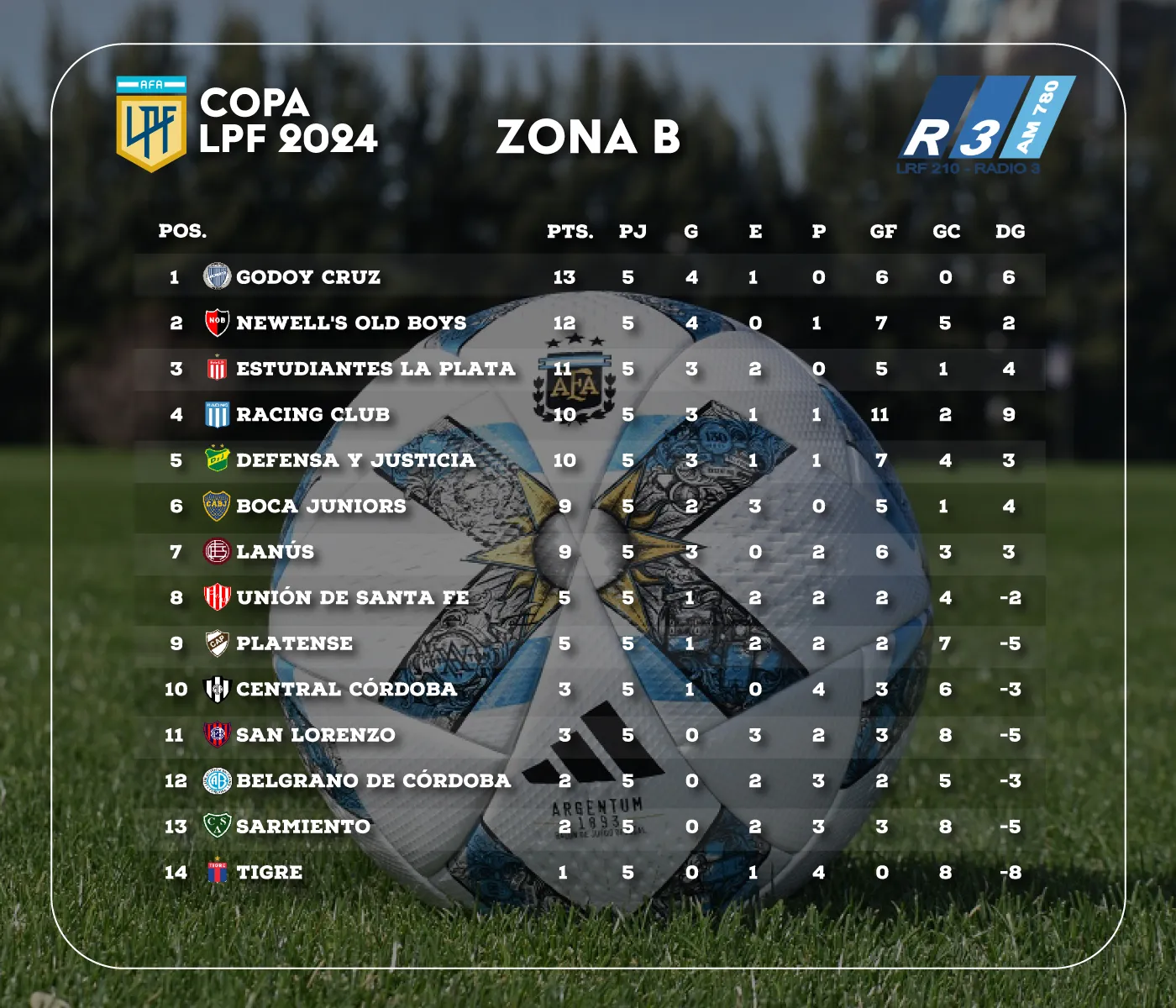 Tabla de Posiciones - Zona B - Copa de la Liga Profesional
