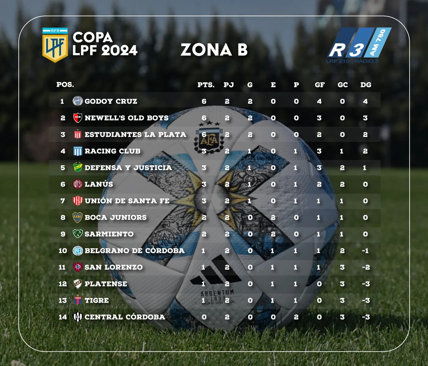 Cuatro equipos encabezan las posiciones tras la segunda fecha - Radio 3  Cadena Patagonia