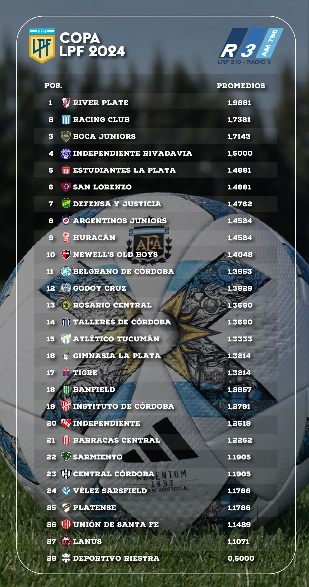 Tabla de Promedios - Liga Profesional de Fútbol