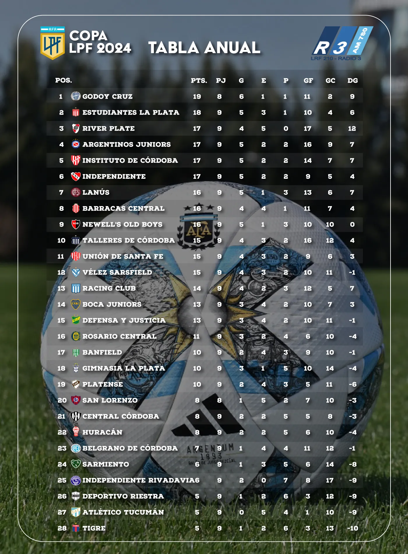 Tabla Anual - Liga Profesional de Fútbol