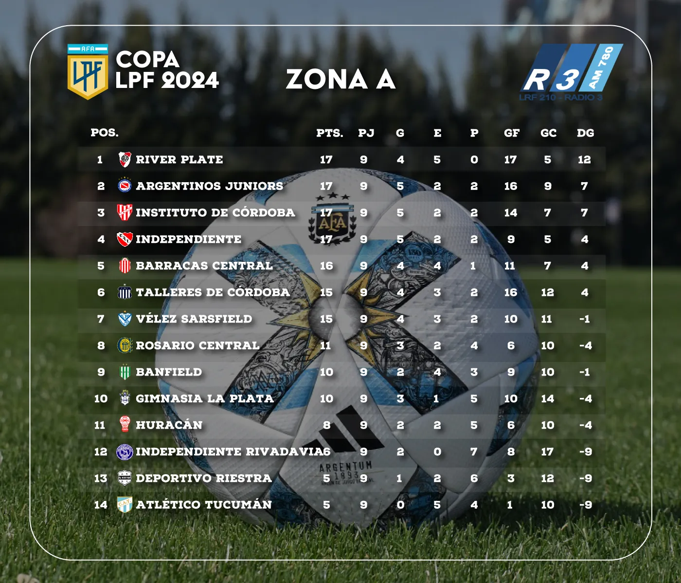 Tabla de Posiciones - Zona A - Copa de la Liga Profesional