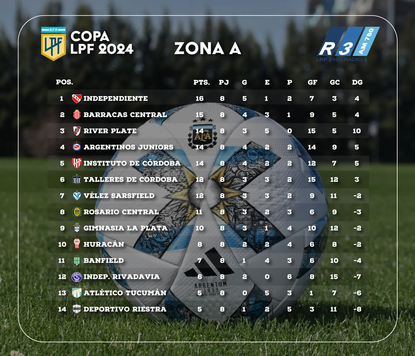 Tabla de Posiciones - Zona A - Copa de la Liga Profesional