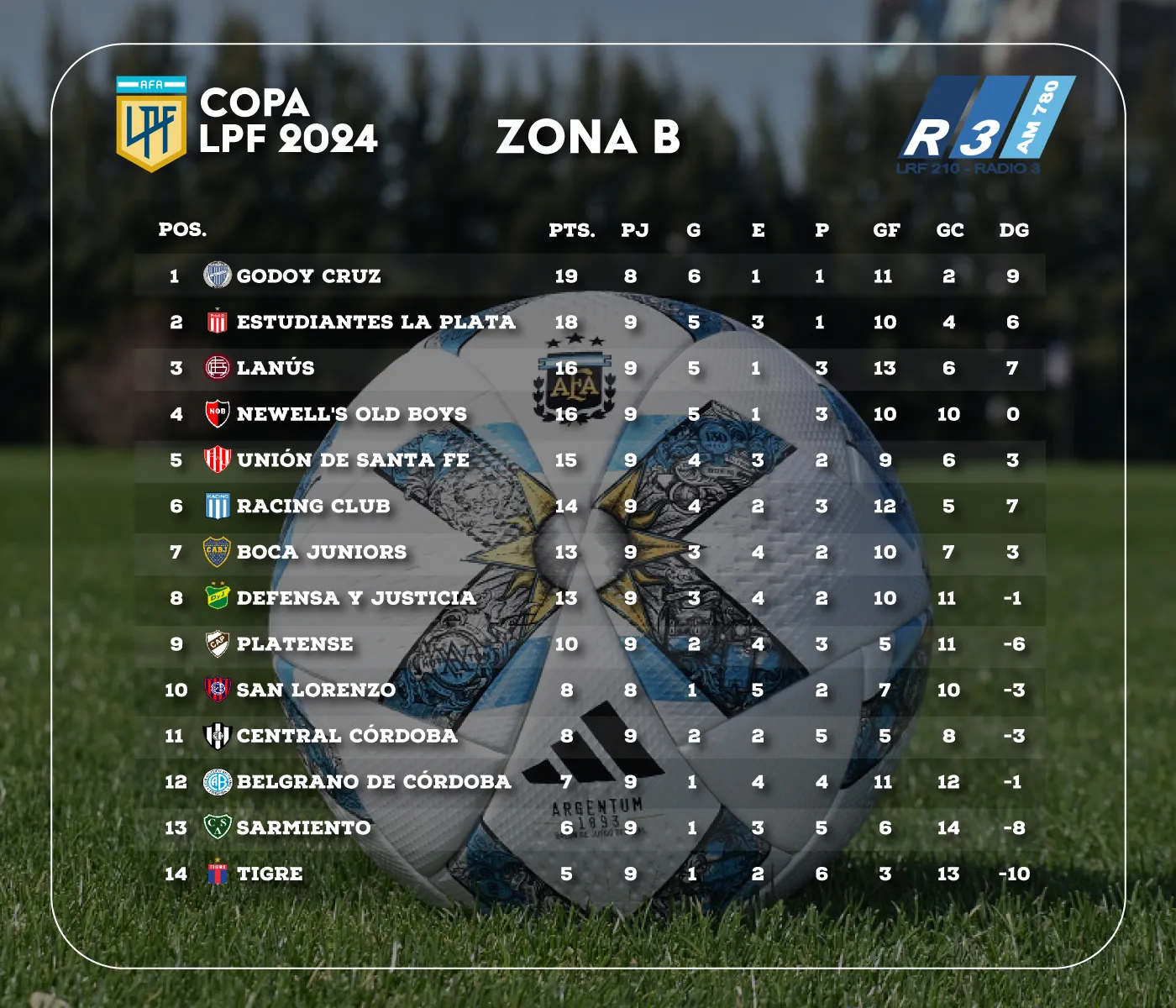 Tabla de Posiciones - Zona B - Copa de la Liga Profesional